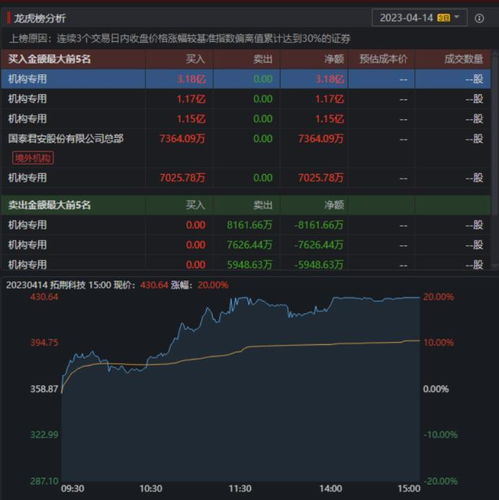 劍橋主力霸榜,曲江何去何從 4機(jī)構(gòu)4.02億搶籌一股