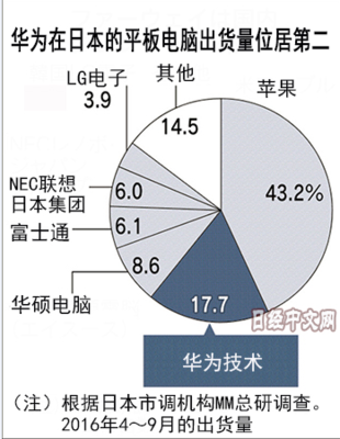 華為將在東京設(shè)立尖端技術(shù)研發(fā)基地_科技_中國(guó)網(wǎng)