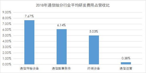 通信行業(yè)研發(fā)費(fèi)用分析 通信傳輸設(shè)備研發(fā)投入占比超6成 聚焦數(shù)據(jù)要素市場(chǎng)
