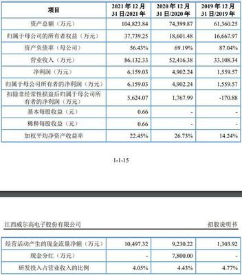 威爾高:擬沖刺創(chuàng)業(yè)板IPO上市,預(yù)計(jì)募資6.01億元