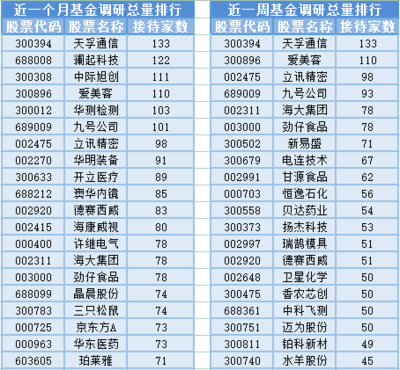 滬指漲0.79%站上3100點,54位基金經(jīng)理發(fā)生任職變動