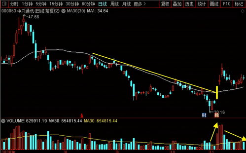 通信行業(yè)“妖股”之爭(zhēng) 中興通訊、移為通信、澄天偉業(yè)、路通視信實(shí)力解析