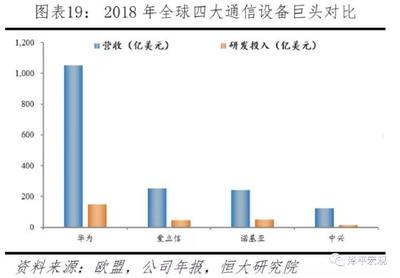 任澤平 中美科技對(duì)決聚焦新一代信息技術(shù)與通訊設(shè)備研發(fā)銷售