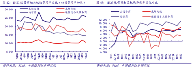 通信中報(bào)營(yíng)收質(zhì)量邊際改善，AI和算力催生長(zhǎng)期成長(zhǎng)性顯現(xiàn)